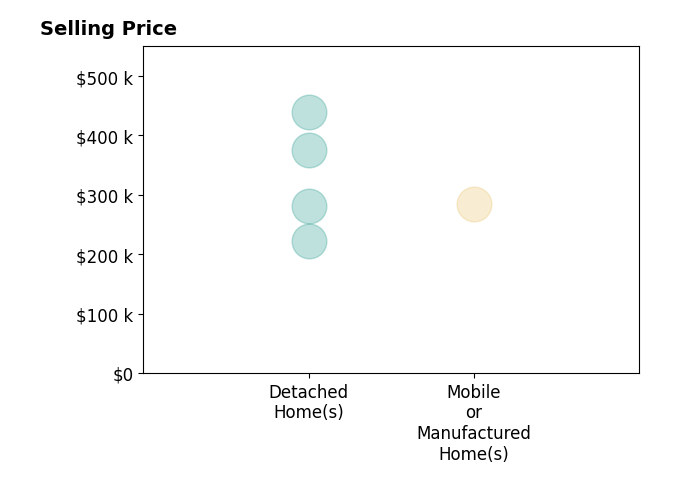 Histogram of home sales price ranges for Karen Smith