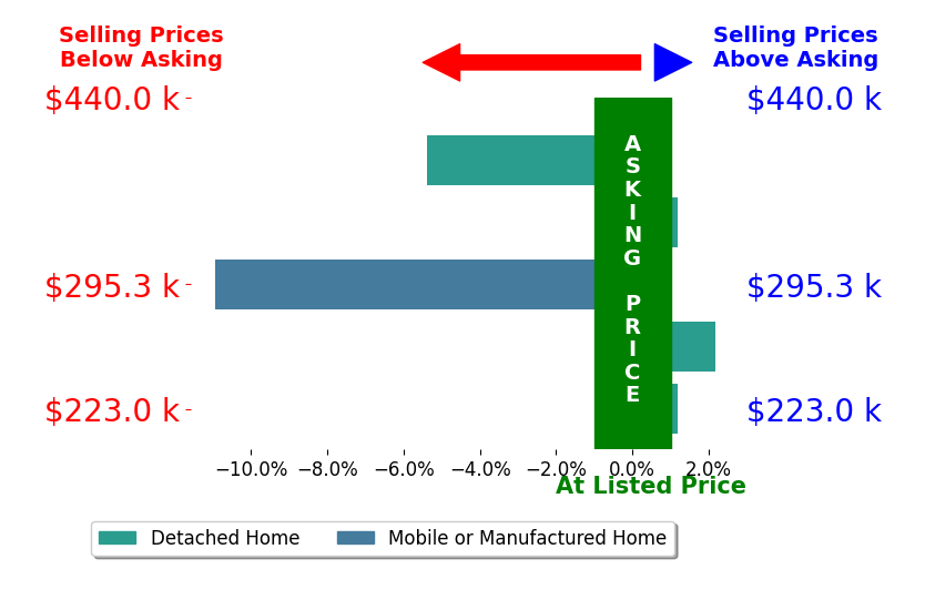Bar chart comparing asking price vs selling price for Karen Smith