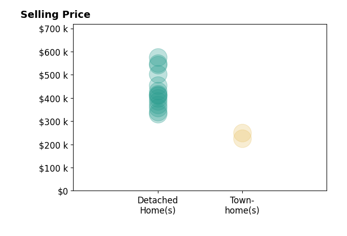 Histogram of home sales price ranges for Lori Logue