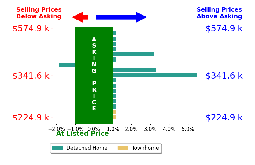 Bar chart comparing asking price vs selling price for Lori Logue