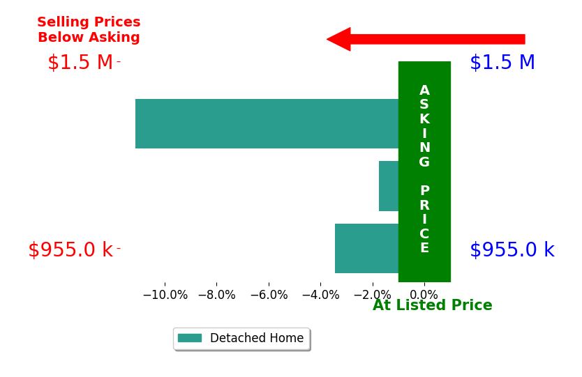 Bar chart comparing asking price vs selling price for Kammy Landavazo