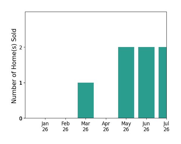 Bar chart of total home sales by Heather Cole over the past 12 months