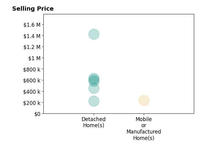 Histogram of home sales price ranges for Heather Cole