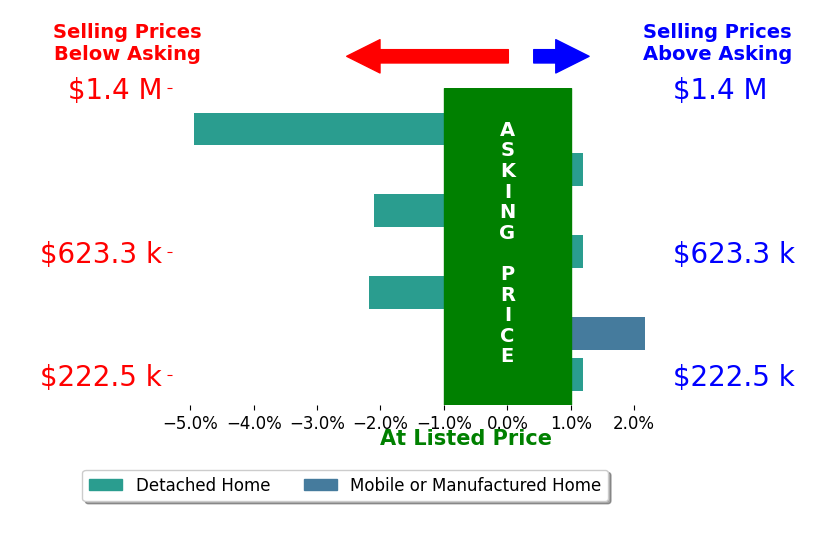 Bar chart comparing asking price vs selling price for Heather Cole