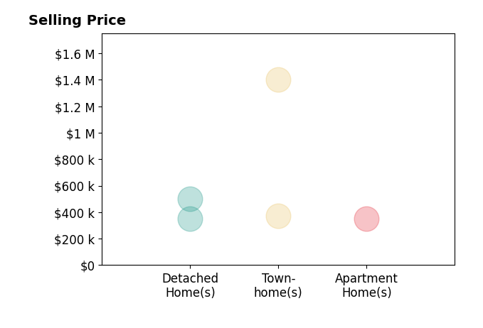 Histogram of home sales price ranges for Christina Knox