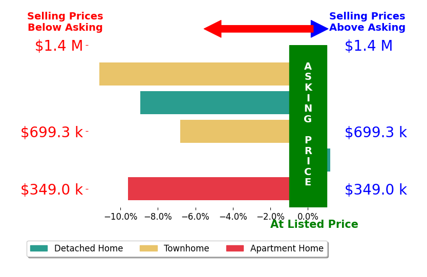 Bar chart comparing asking price vs selling price for Christina Knox
