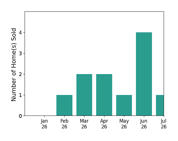 Bar chart of total home sales by Charlie Commander over the past 12 months