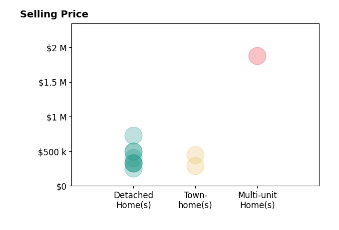 Histogram of home sales price ranges for Charlie Commander