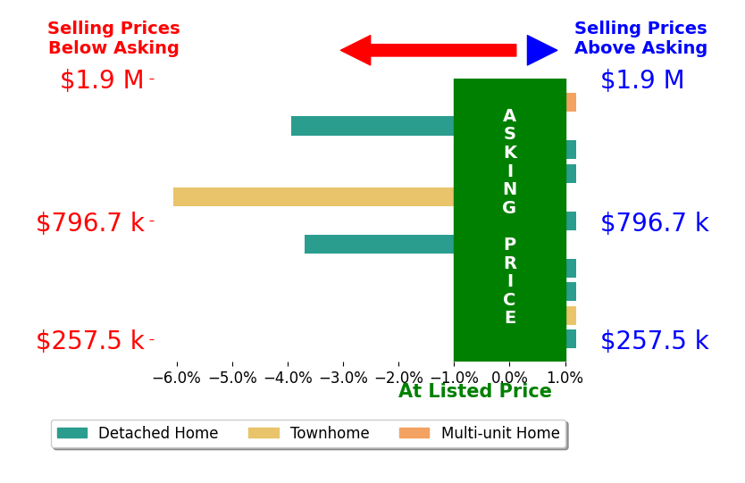 Bar chart comparing asking price vs selling price for Charlie Commander