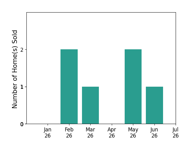 Bar chart of total home sales by Angela Hale over the past 12 months