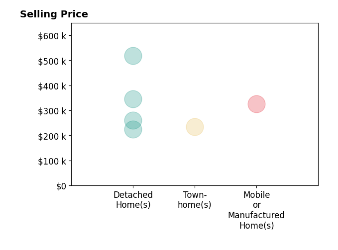 Histogram of home sales price ranges for Angela Hale