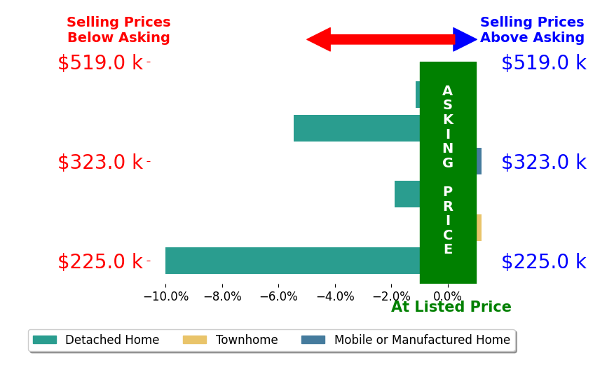 Bar chart comparing asking price vs selling price for Angela Hale