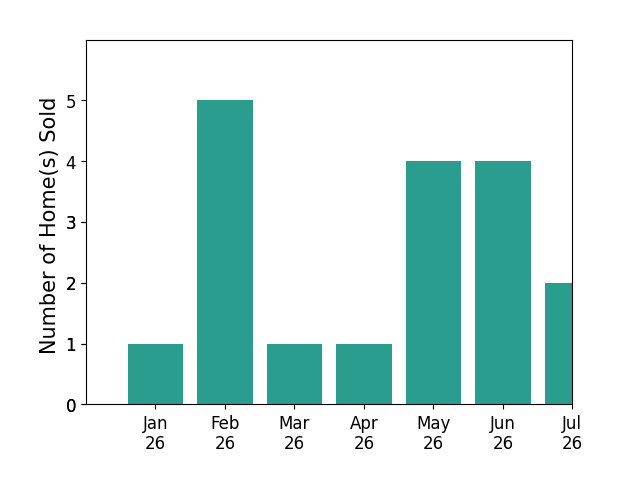 Bar chart of total home sales by MaryAnn Enfinger over the past 12 months