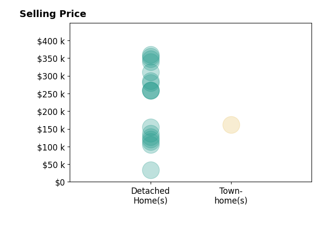 Histogram of home sales price ranges for MaryAnn Enfinger