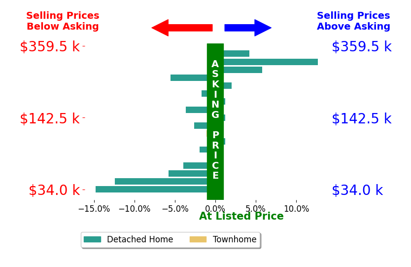 Bar chart comparing asking price vs selling price for MaryAnn Enfinger