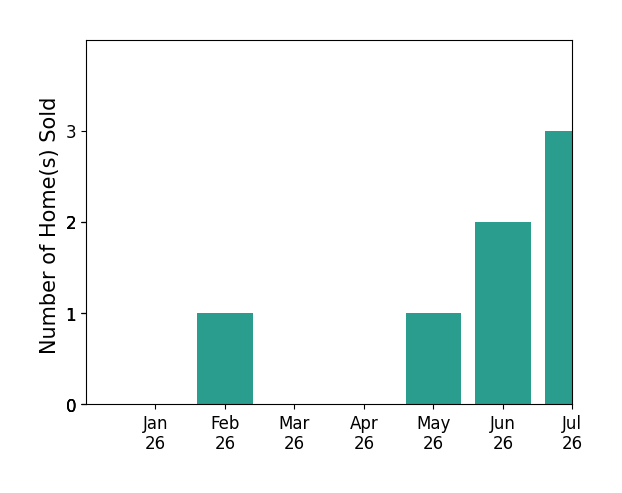 Bar chart of total home sales by Stephanie Ingram over the past 12 months