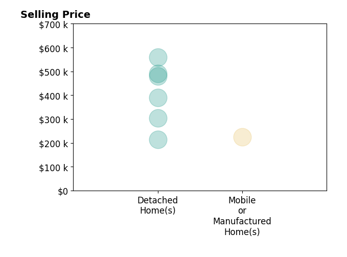 Histogram of home sales price ranges for Stephanie Ingram