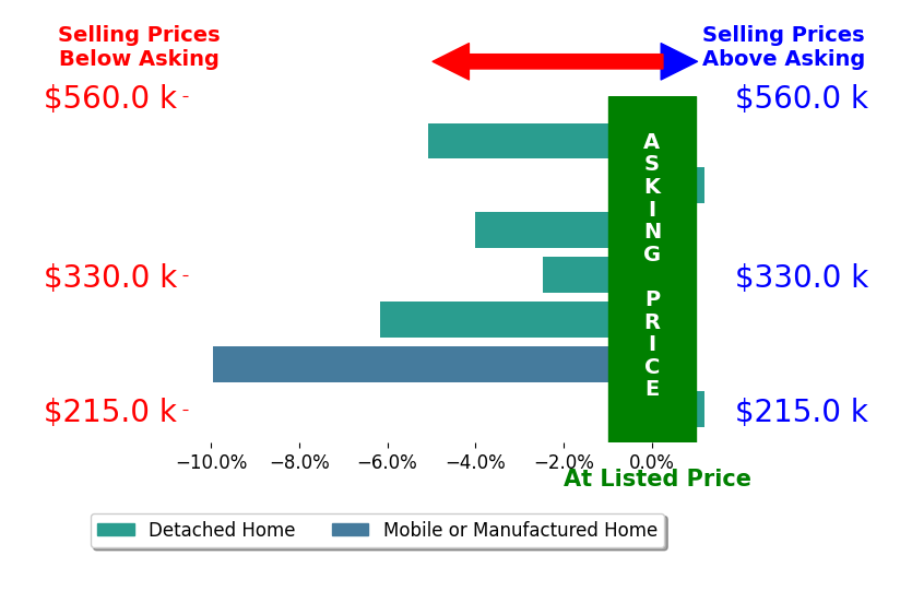Bar chart comparing asking price vs selling price for Stephanie Ingram
