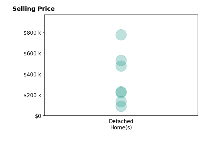 Histogram of home sales price ranges for Tonia Hathaway