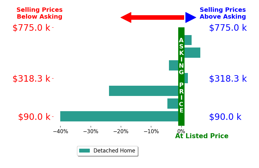 Bar chart comparing asking price vs selling price for Tonia Hathaway