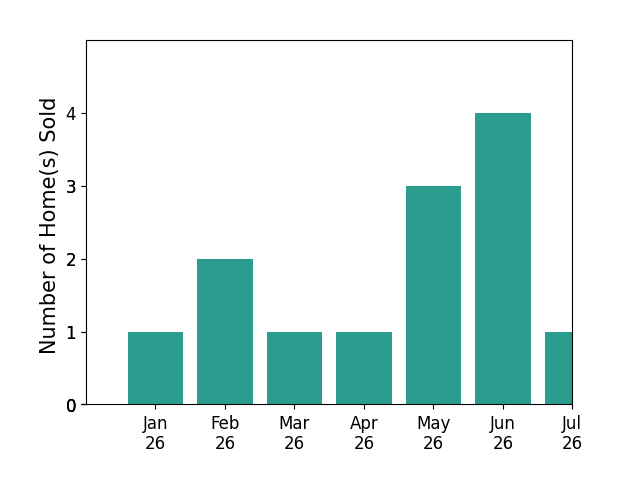 Bar chart of total home sales by Briyana Daniels over the past 12 months