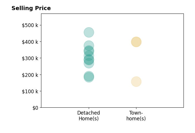 Histogram of home sales price ranges for Briyana Daniels