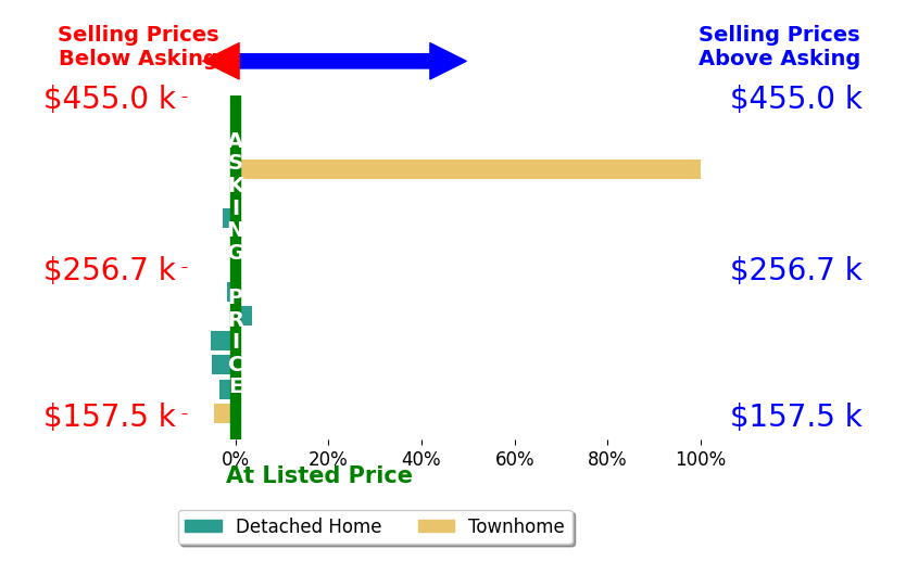 Bar chart comparing asking price vs selling price for Briyana Daniels