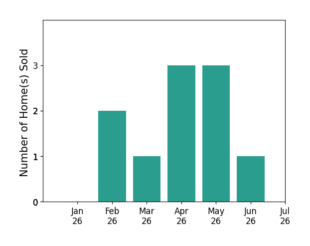 Bar chart of total home sales by Matt Wright over the past 12 months