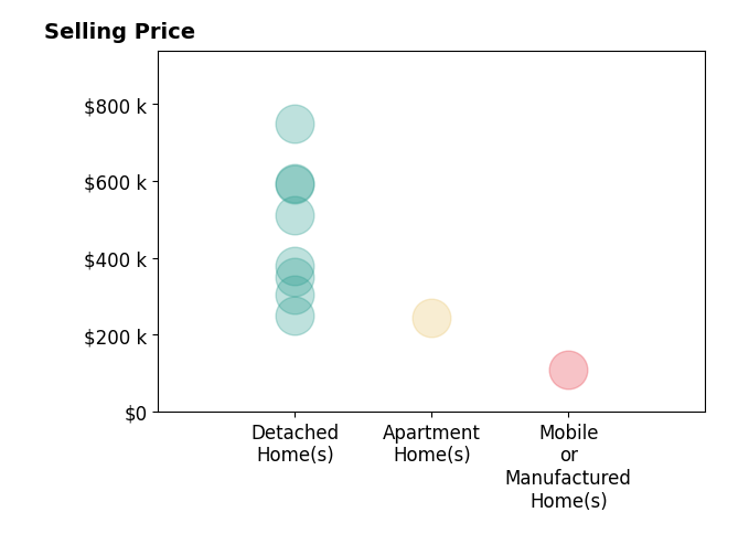 Histogram of home sales price ranges for Matt Wright