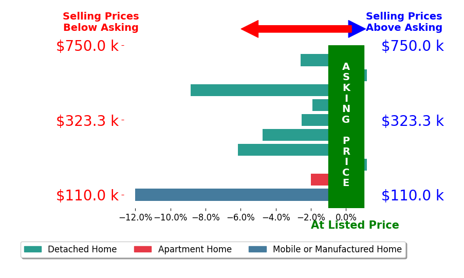 Bar chart comparing asking price vs selling price for Matt Wright