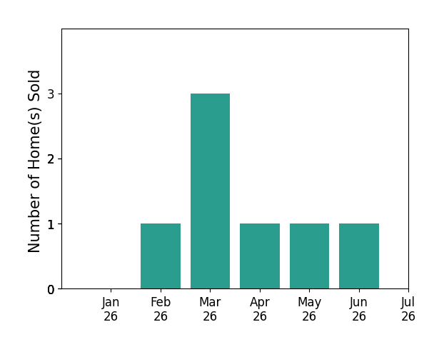 Bar chart of total home sales by Savannah Mettille over the past 12 months