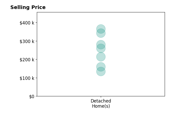Histogram of home sales price ranges for Savannah Mettille