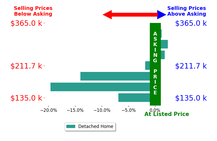 Bar chart comparing asking price vs selling price for Savannah Mettille