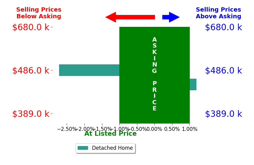 Bar chart comparing asking price vs selling price for Zack Seltzer