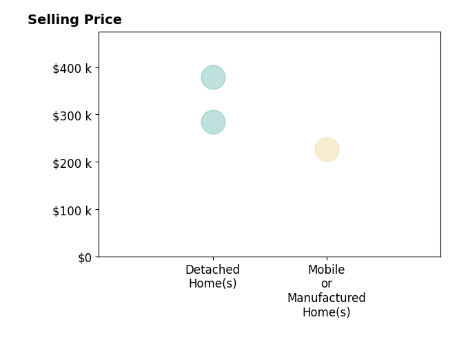 Histogram of home sales price ranges for K Coralee King KingDenmark