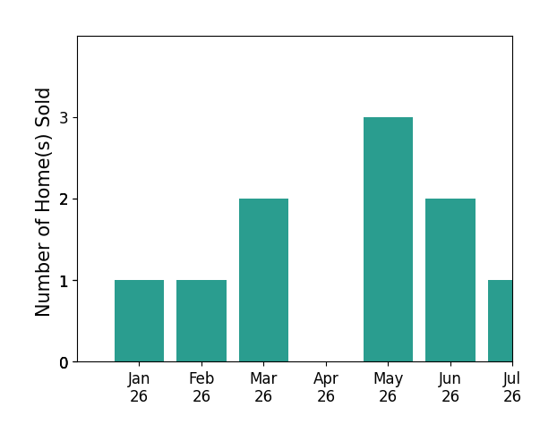 Bar chart of total home sales by Hudson Willis over the past 12 months