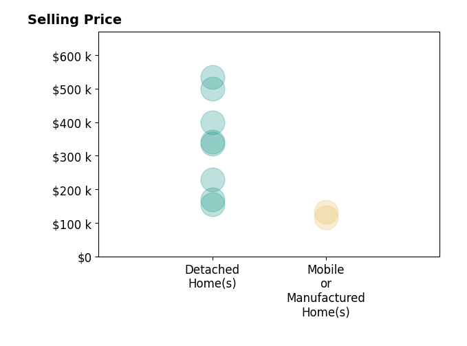 Histogram of home sales price ranges for Hudson Willis