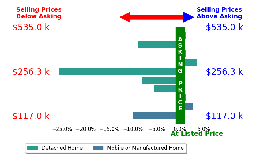Bar chart comparing asking price vs selling price for Hudson Willis