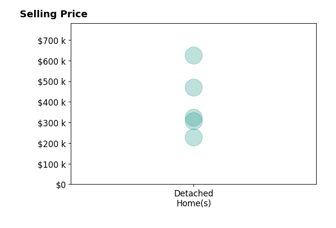 Histogram of home sales price ranges for Laura Hartzog