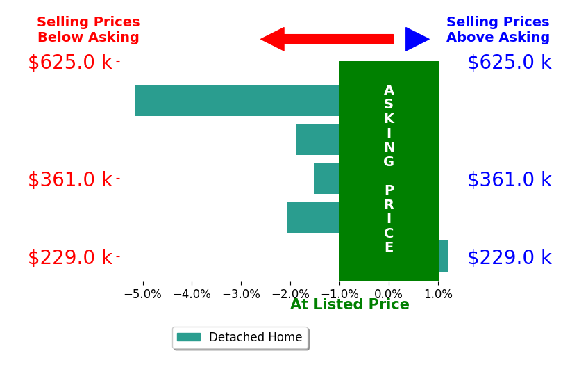 Bar chart comparing asking price vs selling price for Laura Hartzog