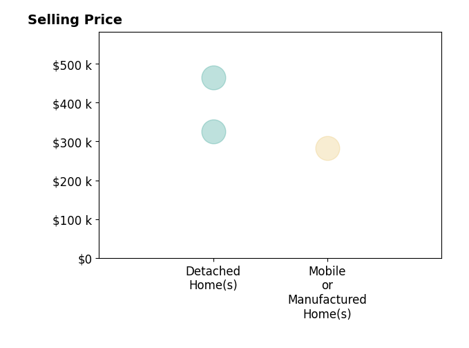 Histogram of home sales price ranges for Misty Curtis