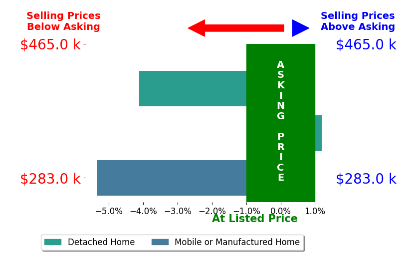Bar chart comparing asking price vs selling price for Misty Curtis