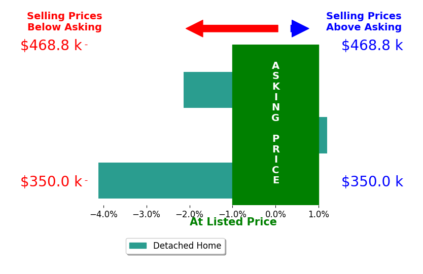 Bar chart comparing asking price vs selling price for Aaron Wright