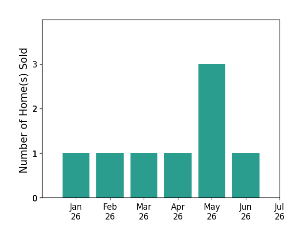 Bar chart of total home sales by Denise Myers over the past 12 months