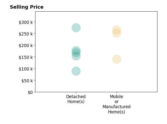 Histogram of home sales price ranges for Denise Myers