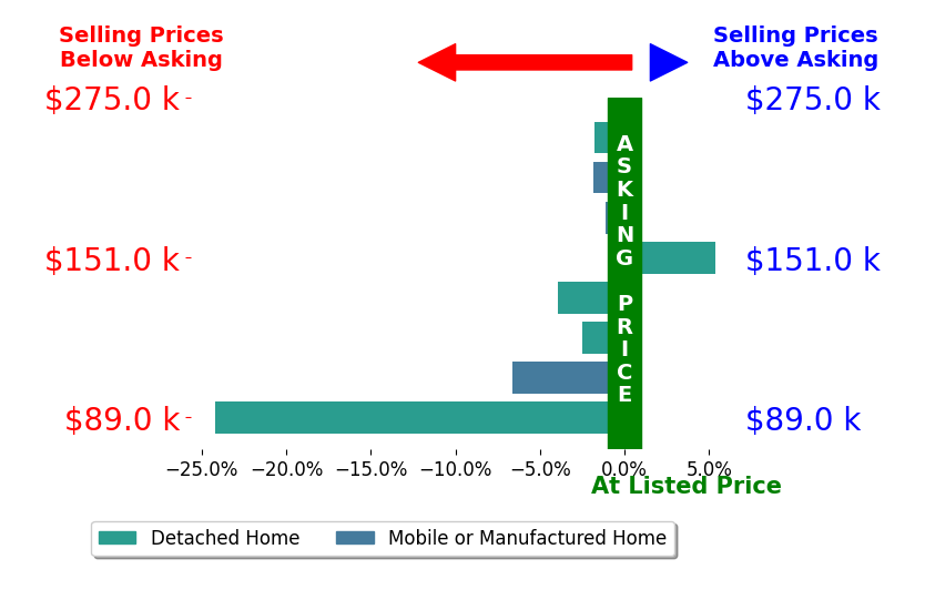 Bar chart comparing asking price vs selling price for Denise Myers