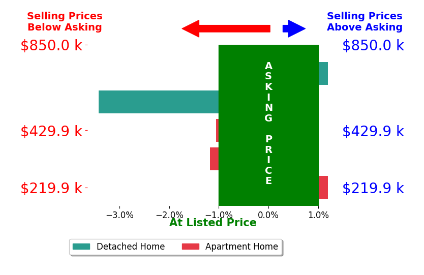 Bar chart comparing asking price vs selling price for Panama City Beach Realtor  Beth Mulvey  Beach Ho Mulvey