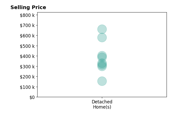 Histogram of home sales price ranges for Kelli White Garrett