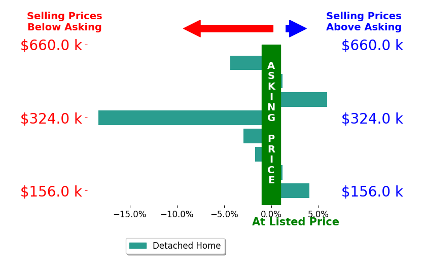 Bar chart comparing asking price vs selling price for Kelli White Garrett