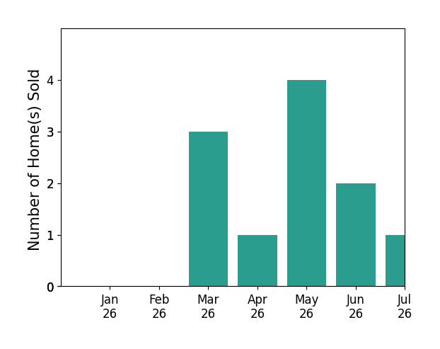 Bar chart of total home sales by Chris Allen over the past 12 months